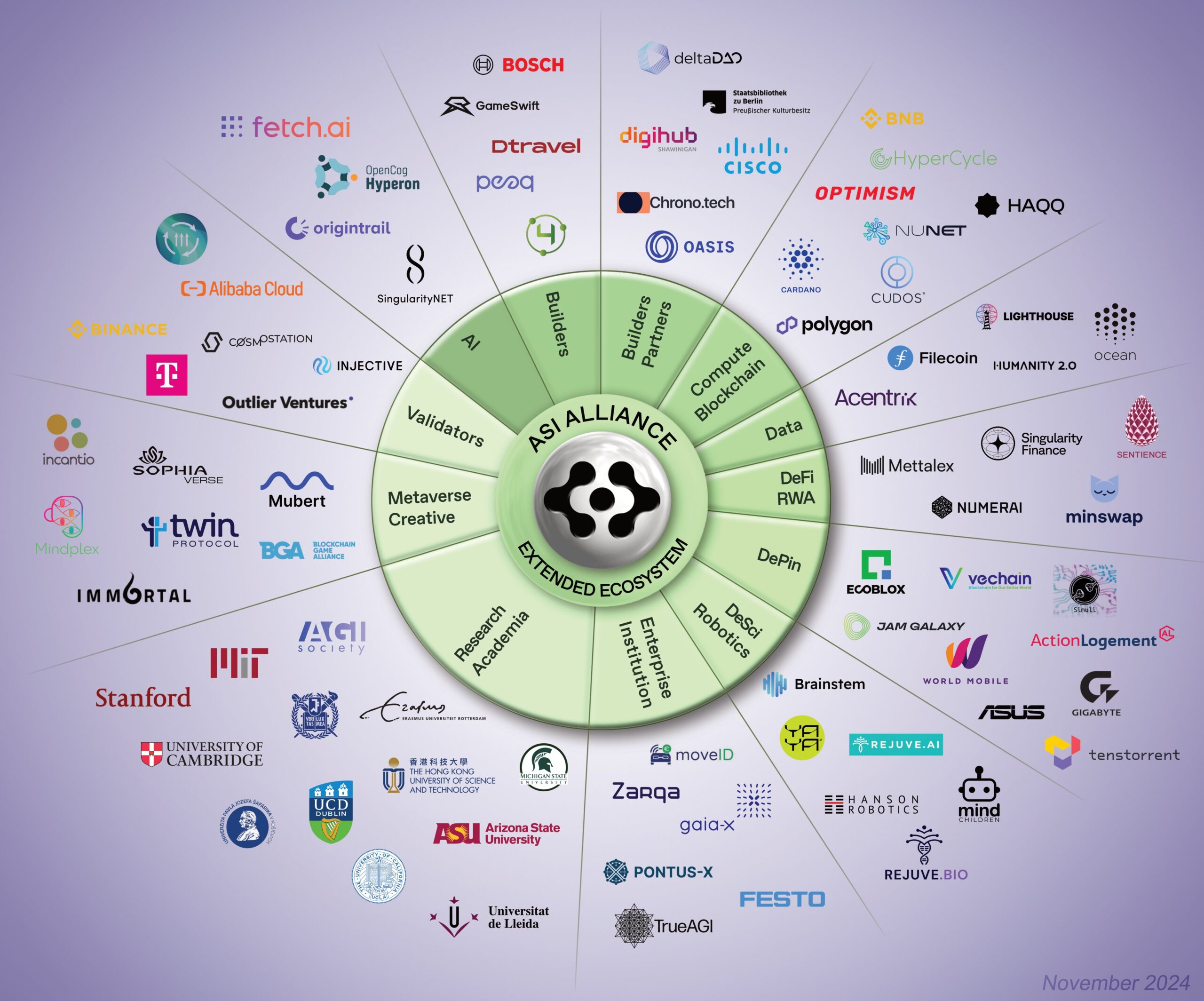 Artificial Superintelligence Alliance Ecosystem